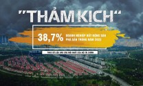 Doanh nghiệp bất động sản phá sản tăng chạm ngưỡng 40% đầu năm 2023