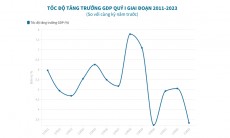 Kinh tế quý II 2023 chưa có nhiều khởi sắc