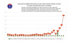 Covid 19 mới nhất ngày 13/4: Số ca mắc bệnh tăng lên lên 497 ca