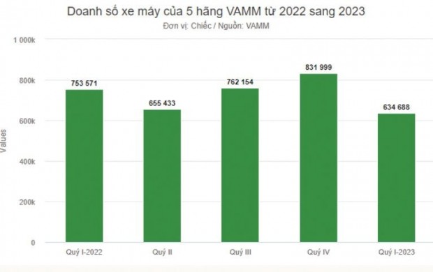 Sức mua xe máy của người Việt năm 2023 giảm