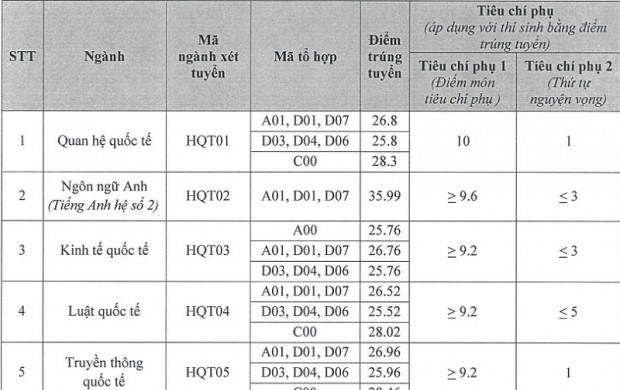 Điểm chuẩn Học viện Ngoại giao: ngành truyền thông quốc tế chạm đỉnh