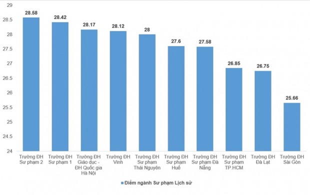 Ngành Sư phạm Lịch sử trở thành tâm điểm của nhiều thí sinh