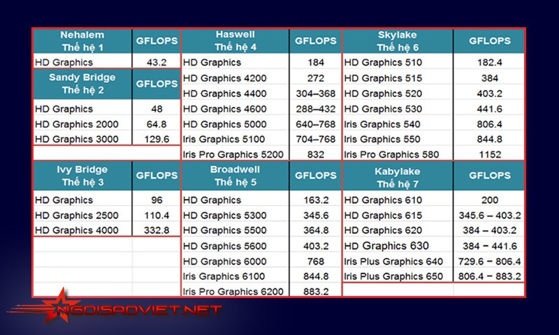 Các dòng card onboard của Intel