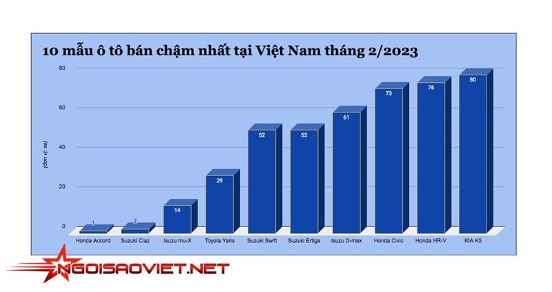 Danh sách Top xe bán chậm nhất tháng 2/2023