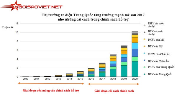 Hỗ trợ của Chính phủ đối với ngành công nghiệp xe điện