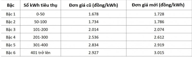 Biểu giá điện mới được áp dụng từ ngày 4/5