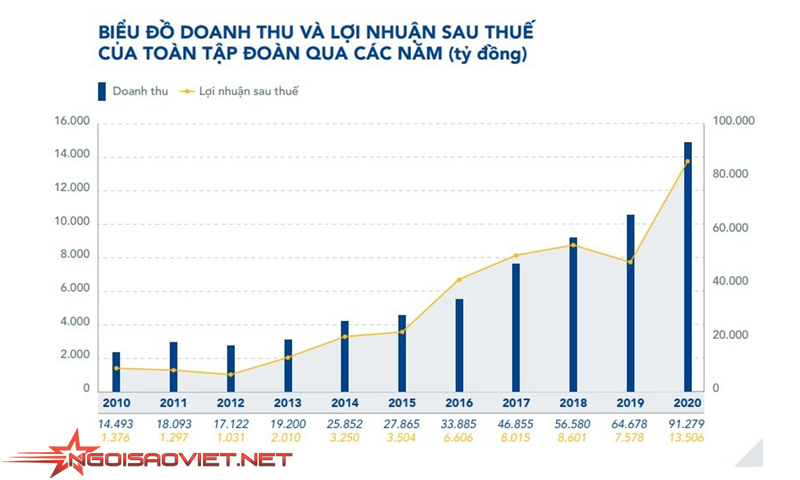 Biểu đồ doanh thu và lợi nhuận sau thuế của HPG