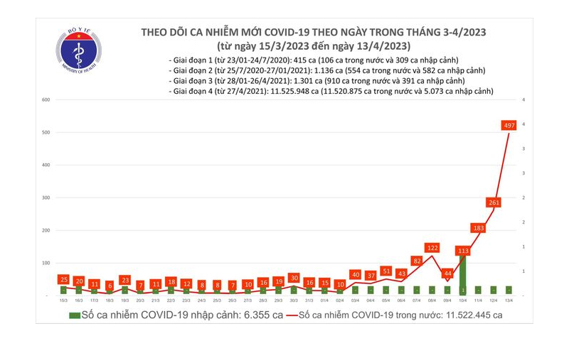 Số ca covid 19 mới nhất hôm nay là 497 ca