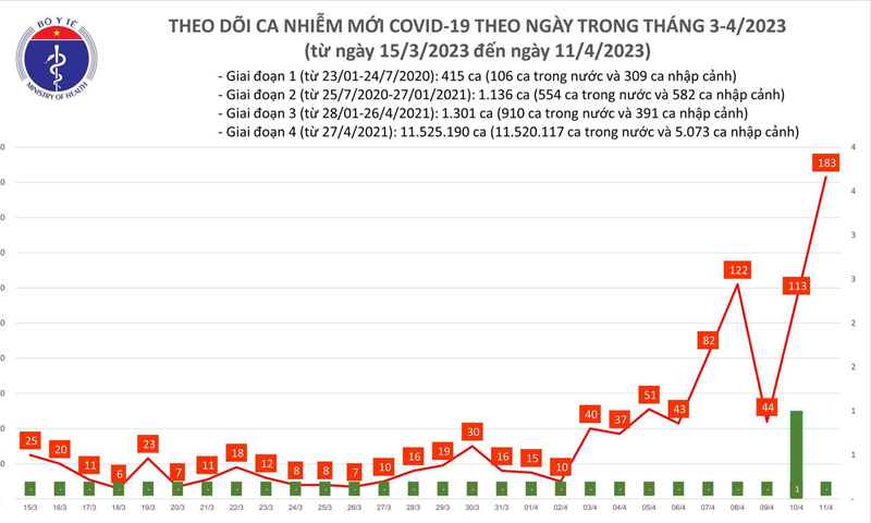 Trong ngày 12/4, số ca Covid 19 Việt Nam tăng lên nhanh, chạm mốc 261 ca