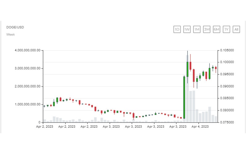 Giá của đồng Doge tăng mạnh