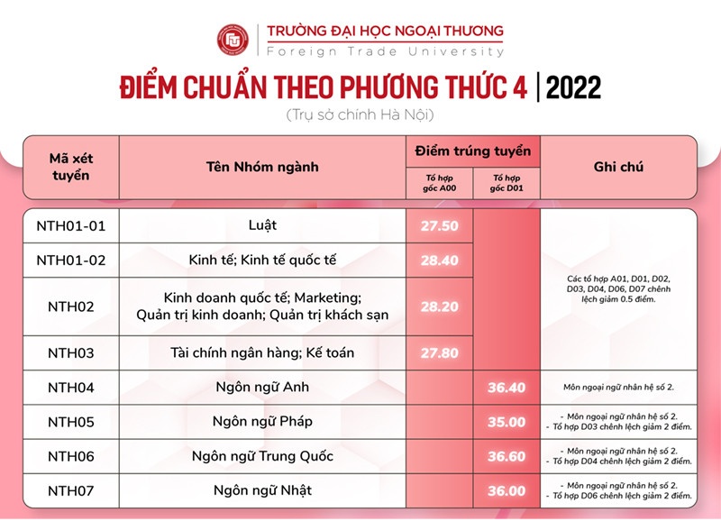 Điểm chuẩn của Trường ĐH Ngoại thương năm 2022 