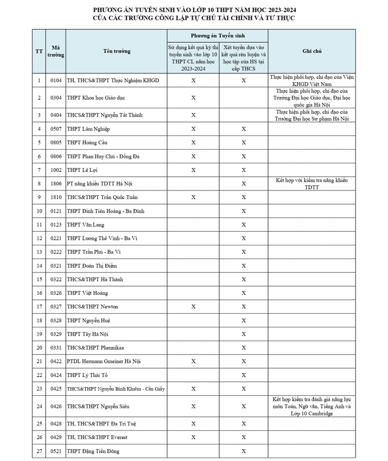 Phương án tuyển sinh vào lớp 10 THPT năm học 2023 - 2024 các trường tại Hà Nội