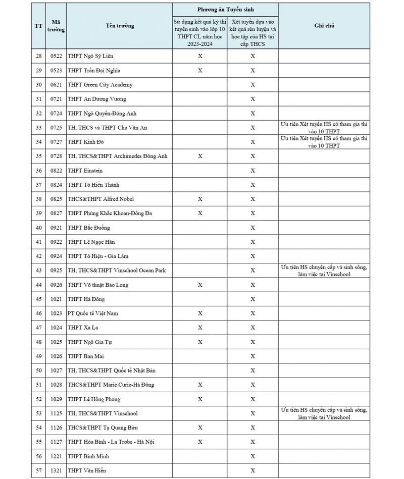 Phương án tuyển sinh vào lớp 10 THPT năm học 2023 - 2024 các trường tại Hà Nội