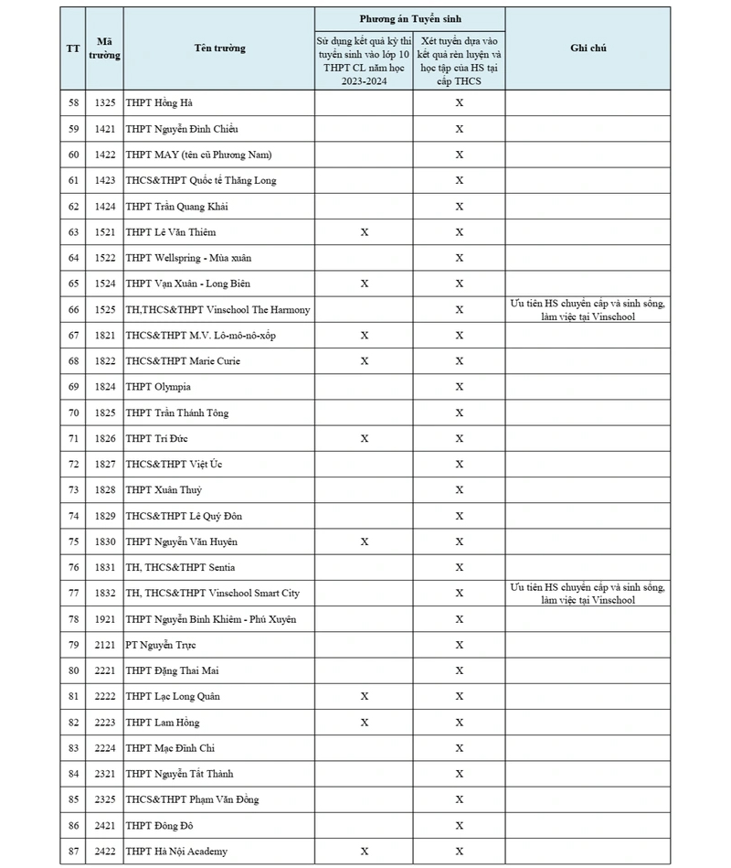 Phương án tuyển sinh vào lớp 10 THPT năm học 2023 - 2024 các trường tại Hà Nội