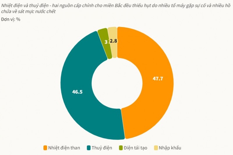 Cơ cấu nguồn điện miền Bắc tính đến tháng 5/2023