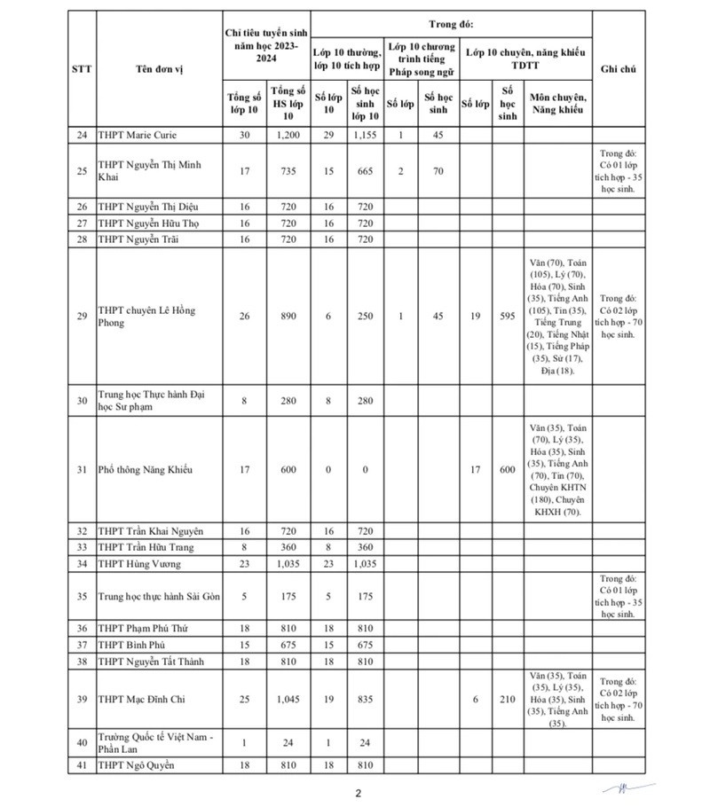 Danh sách chỉ tiêu vào lớp 10 năm 2023 1
