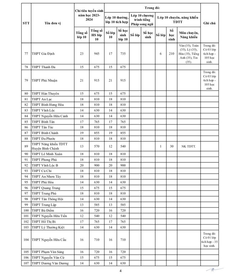 Danh sách chỉ tiêu vào lớp 10 năm 2023 3