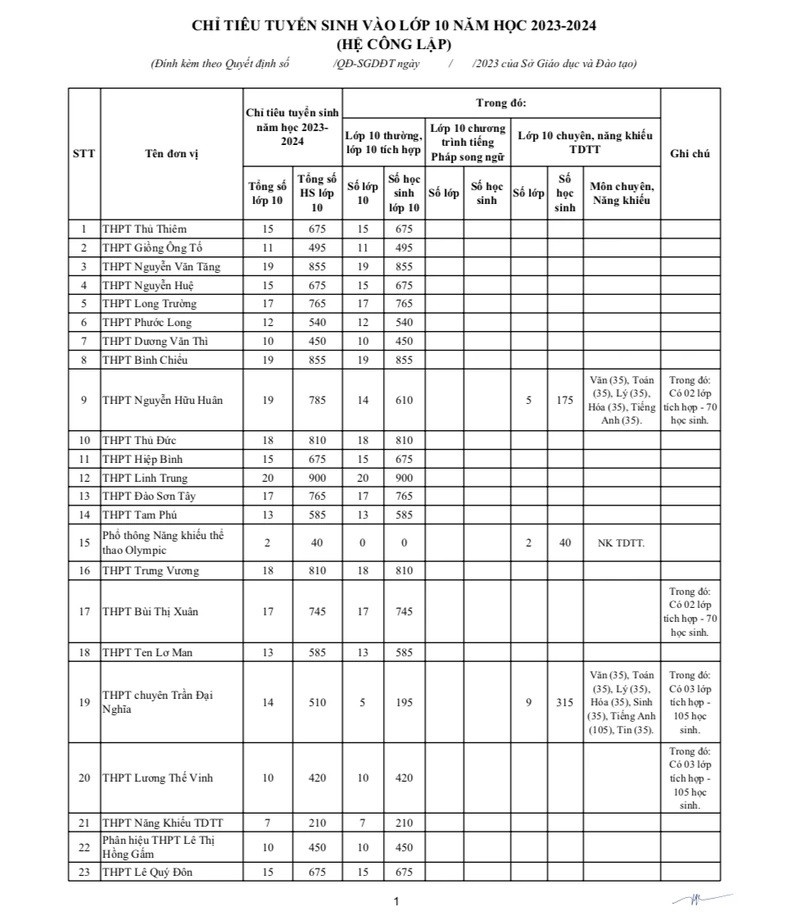 Danh sách chỉ tiêu vào lớp 10 năm 2023