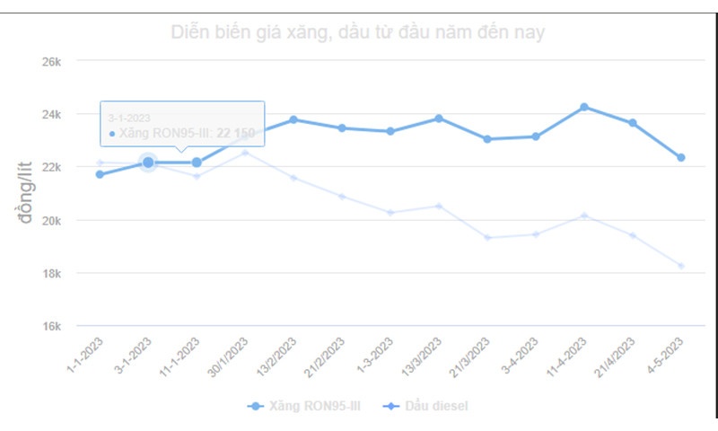 Diễn biến giá xăng dầu từ đầu năm đến nay