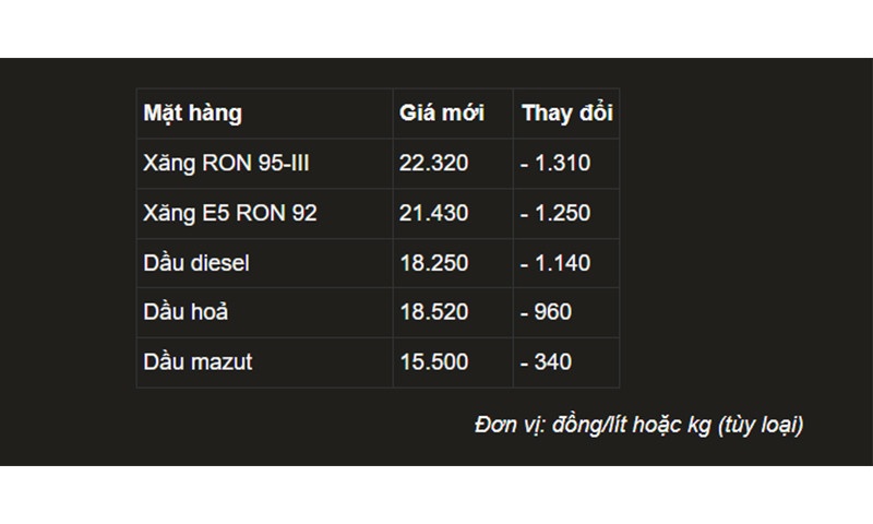 Giá xăng dầu được điều chỉnh