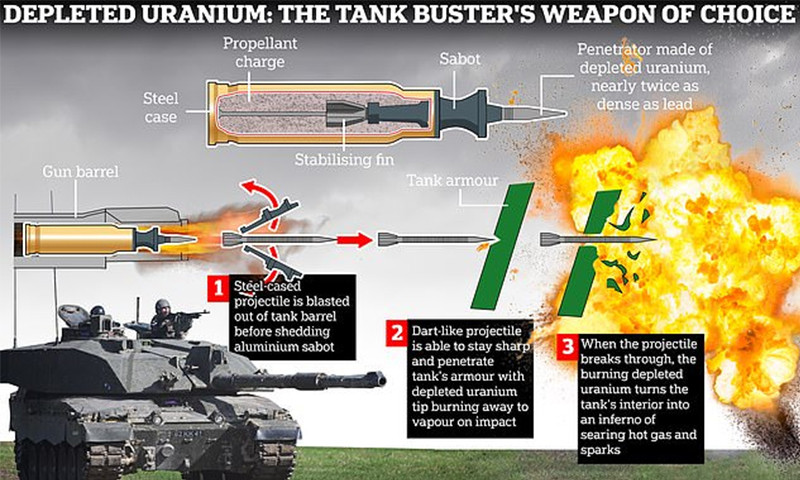 Uranium nghèo có độ cứng rất tốt nên được sử dụng làm lõi của đạn xe tăng