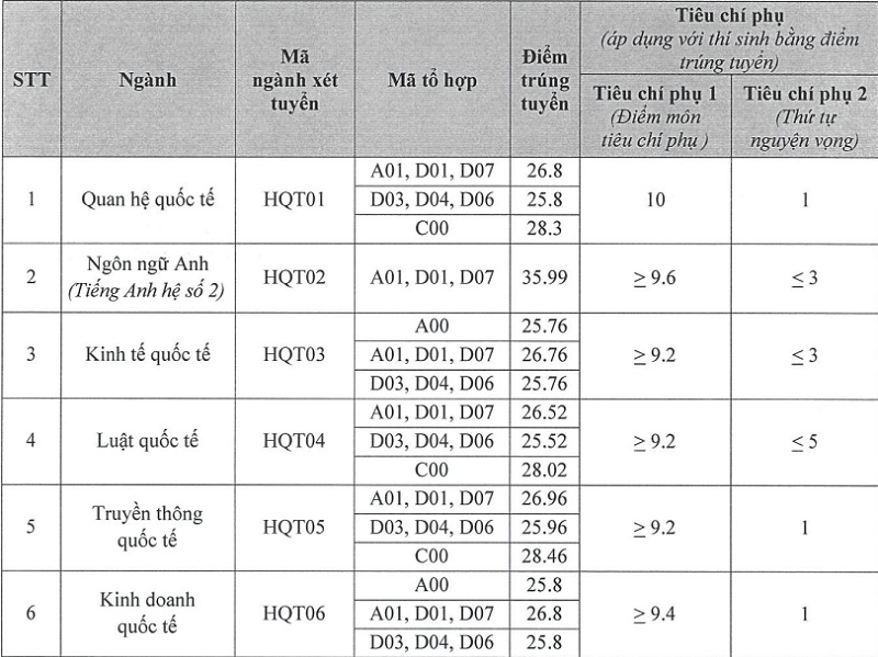 Bảng điểm chuẩn Học viện Ngoại giao năm 2023