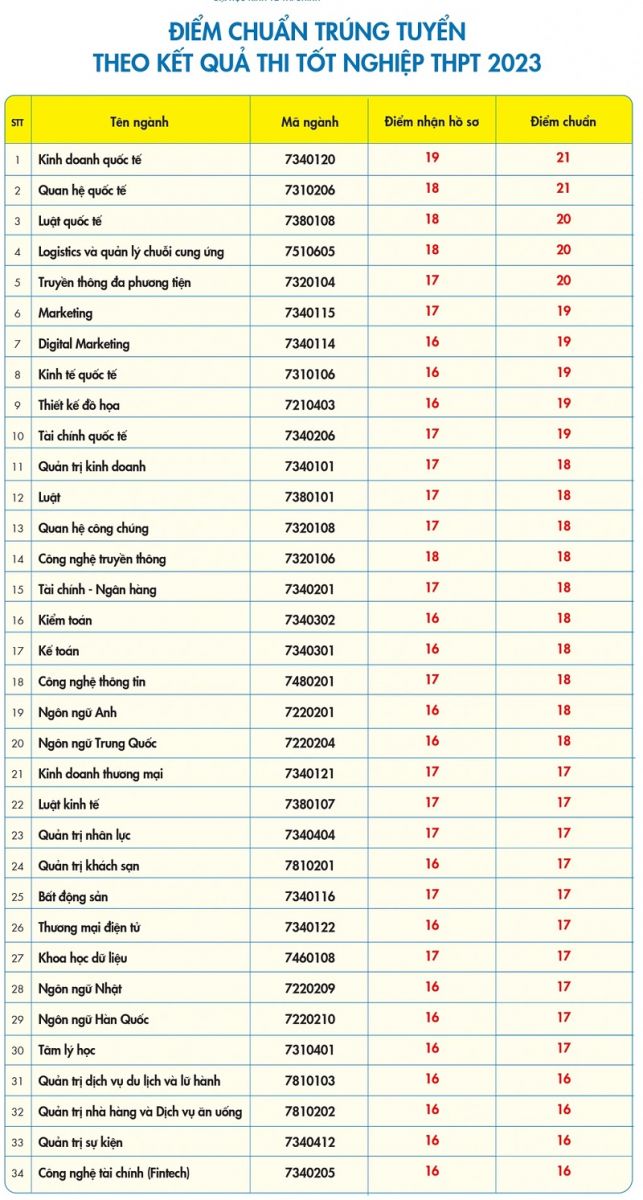 Điểm chuẩn vào Trường ĐH Kinh tế - Tài chính TPHCM năm 2023