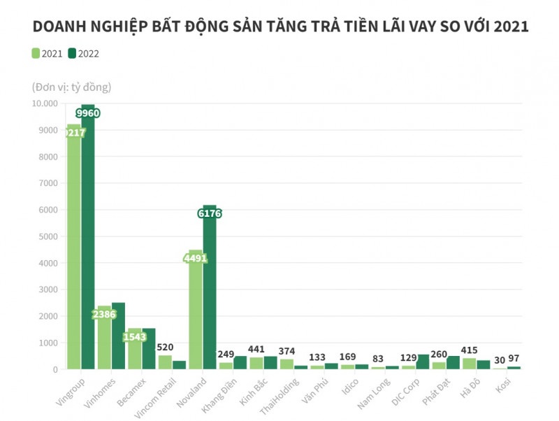 Bảng chi trả tiền lãi vay của các doanh nghiệp bất động sản so với năm 2021