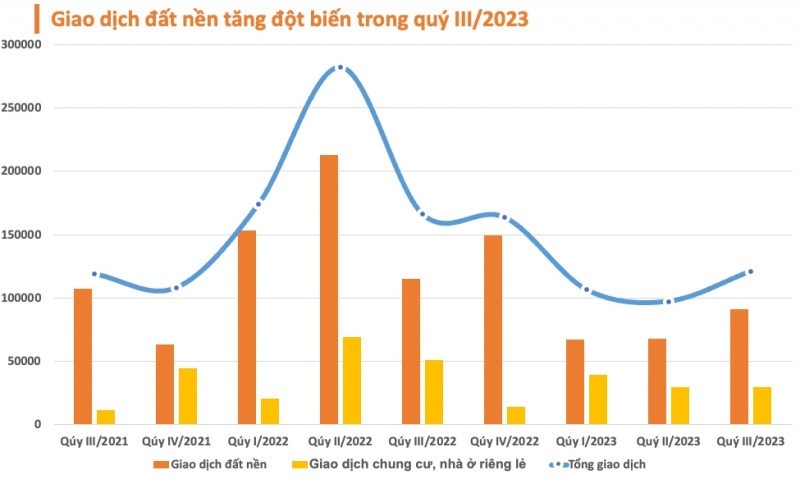 Giao dịch đất nền biến động mạnh trong quý 3