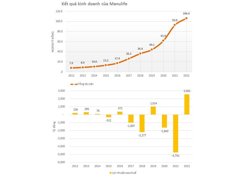 Kết quả kinh doanh của nhân viên Manulife