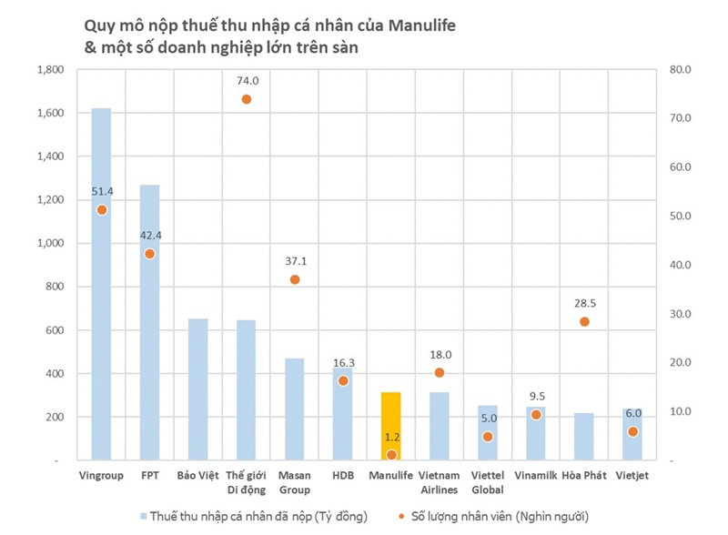 Quy mô nộp thuế thu nhập cá nhân của Manulife và các doanh nghiệp lớn