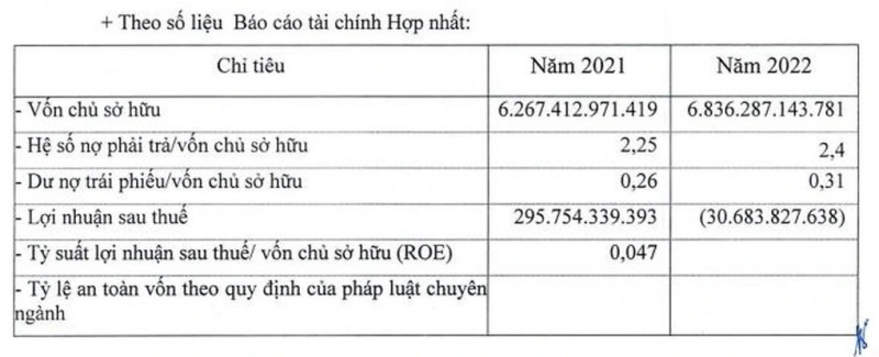 Công ty cổ phần Xi măng Xuân Thành ghi nhận khoản lỗ sau thuế 30,6 tỷ đồng