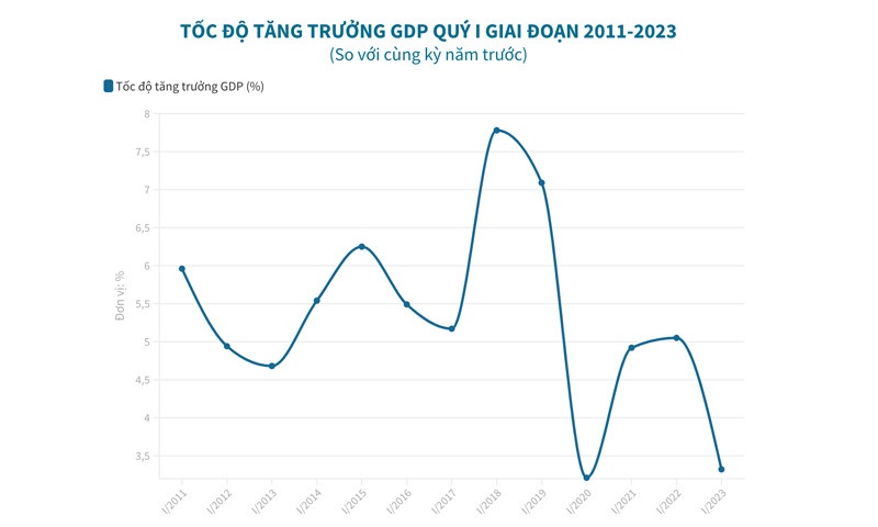 Tình hình kinh tế quý I 2023 chỉ cao hơn 2020