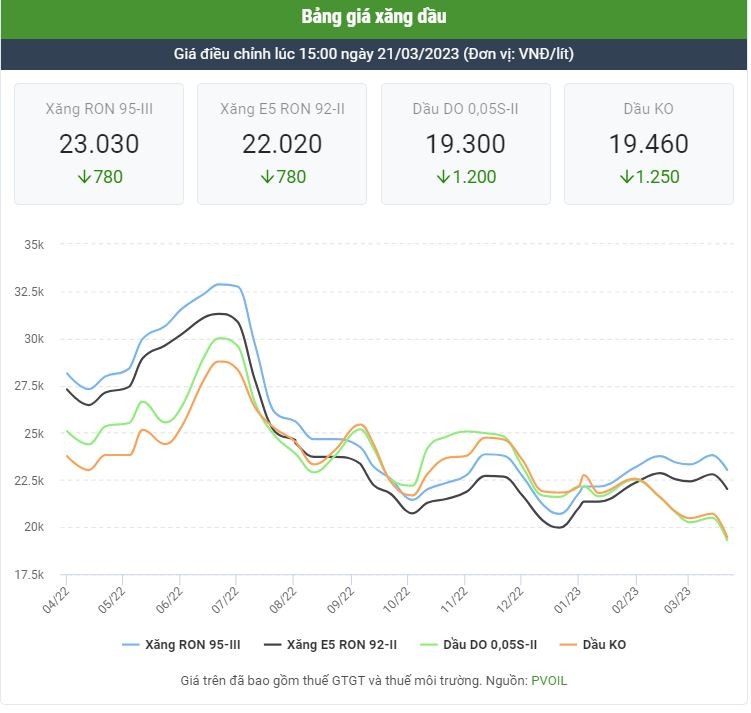 Giá xăng dầu bắt đầu giảm từ chiều ngày 21/3 