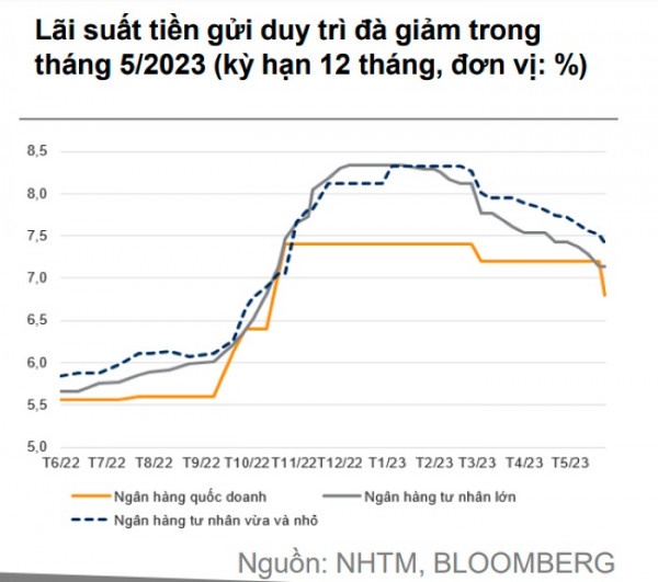 Biểu đồ lãi suất tiền gửi kỳ hạn 12 tháng