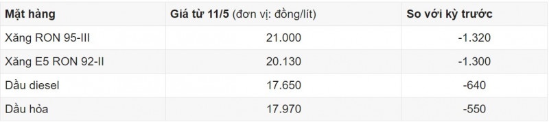 Giá xăng dầu hôm nay