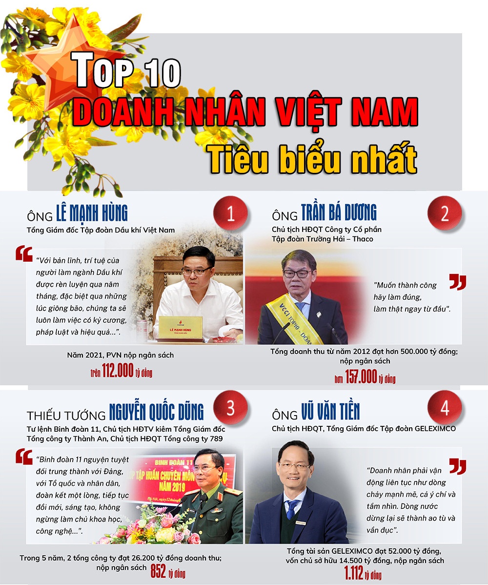 Top 10 doanh nhân Việt Nam tiêu biểu nhất năm 2022